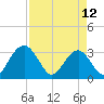 Rt. 170 bridge tide chart for Wednesday, April 12, 2023