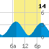 Rt. 170 bridge tide chart for Friday, April 14, 2023