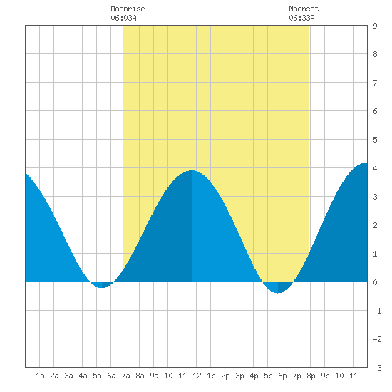 Rt. 170 bridge tide chart for Tuesday, April 18, 2023