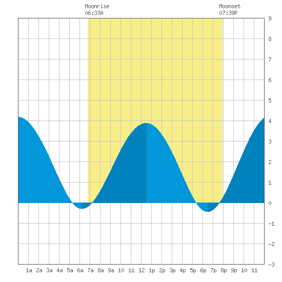 Rt. 170 bridge tide chart for Wednesday, April 19, 2023
