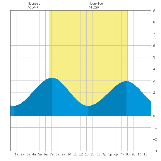 Rt. 170 bridge tide chart for Friday, April 28, 2023