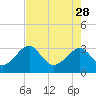 Rt. 170 bridge tide chart for Friday, April 28, 2023