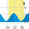 Rt. 170 bridge tide chart for Monday, April 3, 2023