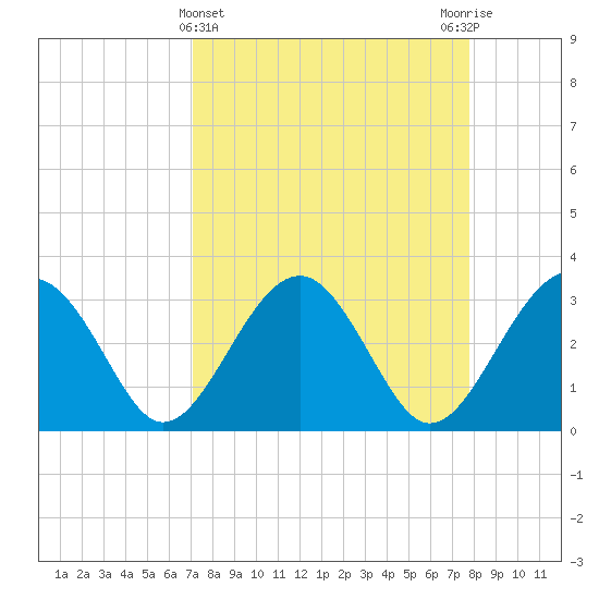 Rt. 170 bridge tide chart for Tuesday, April 4, 2023