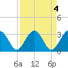 Rt. 170 bridge tide chart for Tuesday, April 4, 2023
