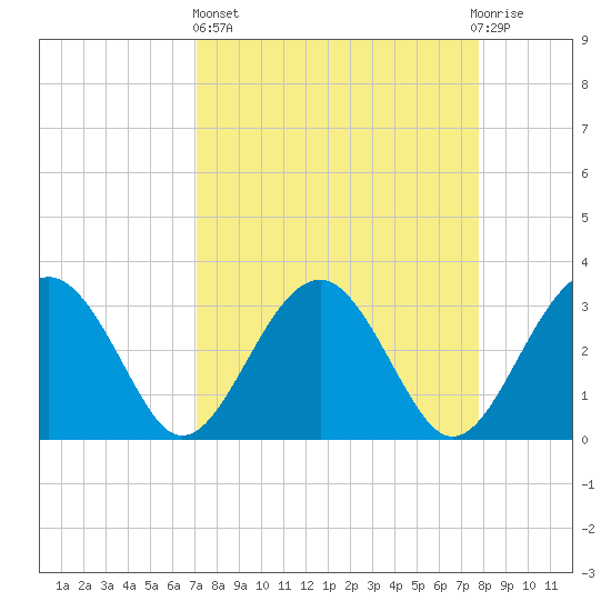 Rt. 170 bridge tide chart for Wednesday, April 5, 2023