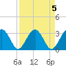 Rt. 170 bridge tide chart for Wednesday, April 5, 2023
