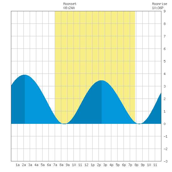 Rt. 170 bridge tide chart for Saturday, April 8, 2023