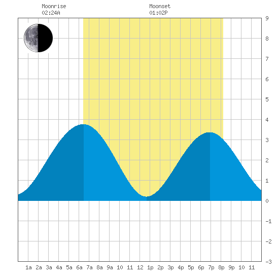 Rt. 170 bridge tide chart for Friday, May 12, 2023