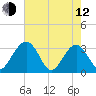Rt. 170 bridge tide chart for Friday, May 12, 2023