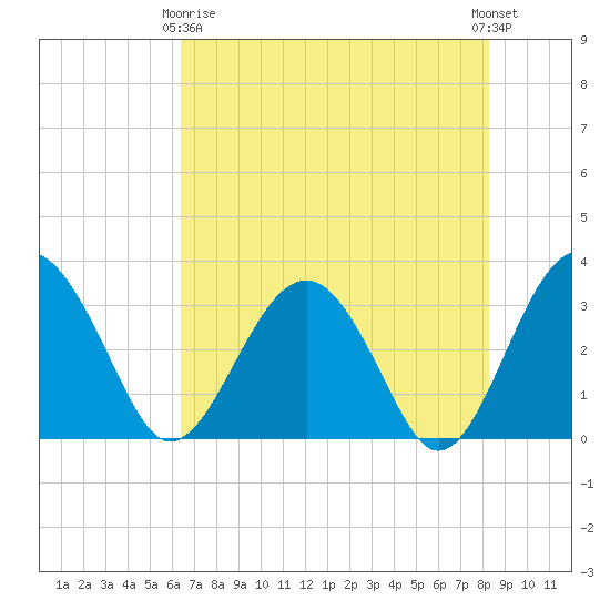 Rt. 170 bridge tide chart for Thursday, May 18, 2023