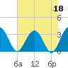 Rt. 170 bridge tide chart for Thursday, May 18, 2023