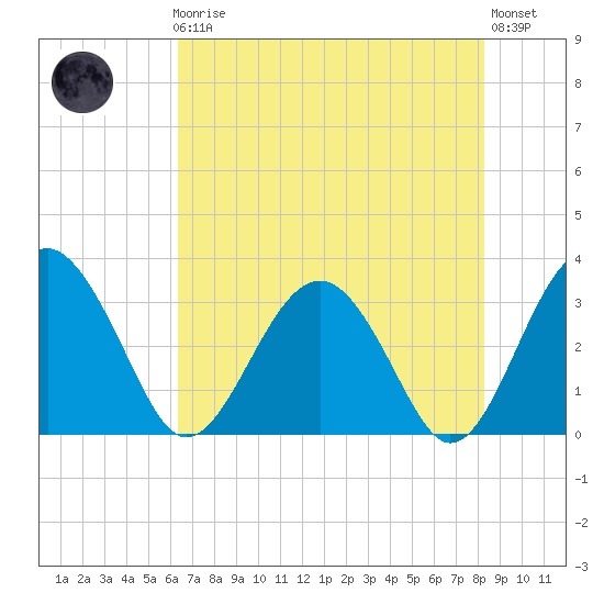 Rt. 170 bridge tide chart for Friday, May 19, 2023