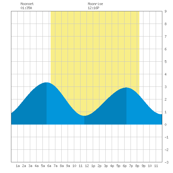 Rt. 170 bridge tide chart for Friday, May 26, 2023