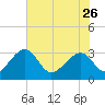 Rt. 170 bridge tide chart for Friday, May 26, 2023