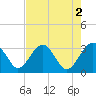 Rt. 170 bridge tide chart for Tuesday, May 2, 2023