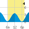Rt. 170 bridge tide chart for Thursday, May 4, 2023