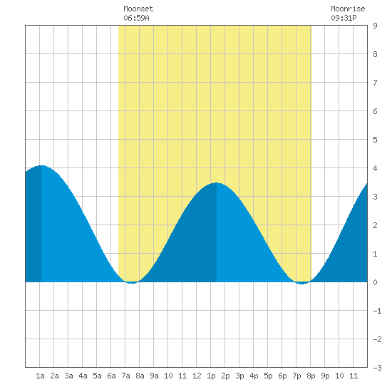 Rt. 170 bridge tide chart for Saturday, May 6, 2023