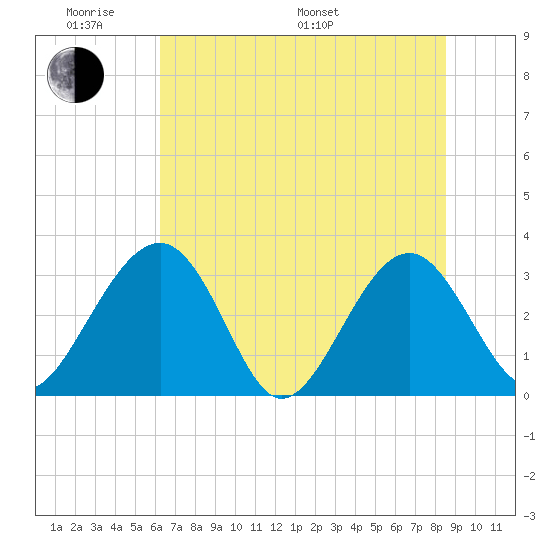 Rt. 170 bridge tide chart for Saturday, June 10, 2023