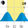Rt. 170 bridge tide chart for Saturday, June 10, 2023