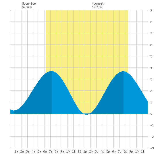 Rt. 170 bridge tide chart for Sunday, June 11, 2023