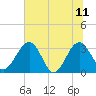 Rt. 170 bridge tide chart for Sunday, June 11, 2023