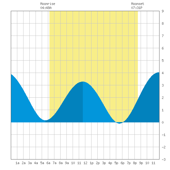 Rt. 170 bridge tide chart for Friday, June 16, 2023