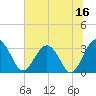 Rt. 170 bridge tide chart for Friday, June 16, 2023