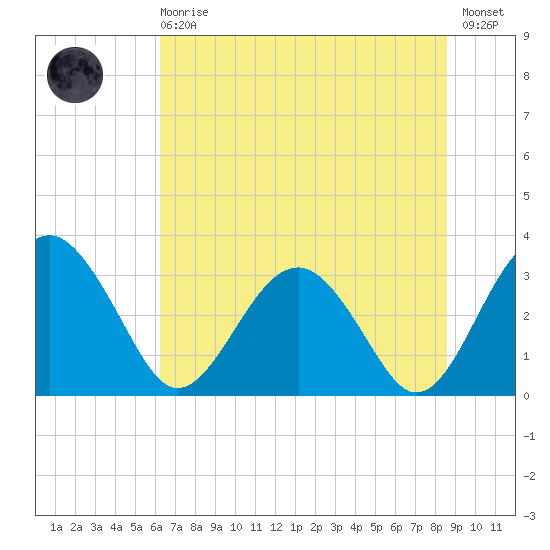 Rt. 170 bridge tide chart for Sunday, June 18, 2023