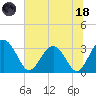 Rt. 170 bridge tide chart for Sunday, June 18, 2023