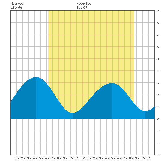Rt. 170 bridge tide chart for Friday, June 23, 2023