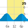 Rt. 170 bridge tide chart for Sunday, June 25, 2023