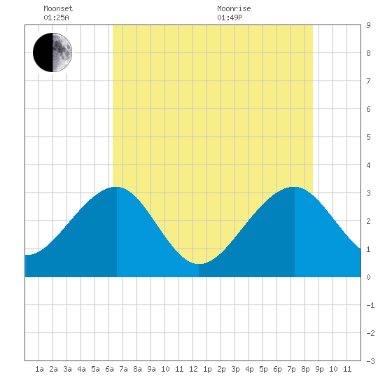 Rt. 170 bridge tide chart for Monday, June 26, 2023