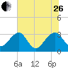 Rt. 170 bridge tide chart for Monday, June 26, 2023