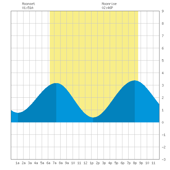 Rt. 170 bridge tide chart for Tuesday, June 27, 2023
