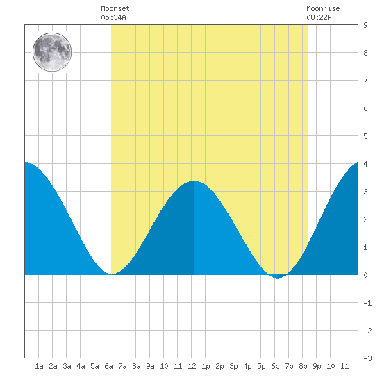 Rt. 170 bridge tide chart for Saturday, June 3, 2023
