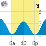 Rt. 170 bridge tide chart for Saturday, June 3, 2023