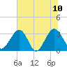 Rt. 170 bridge tide chart for Monday, July 10, 2023