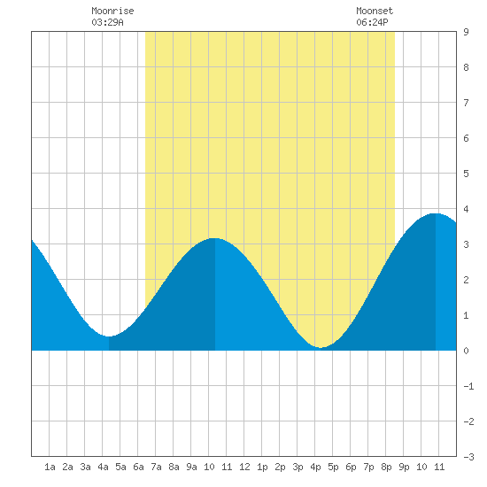 Rt. 170 bridge tide chart for Friday, July 14, 2023