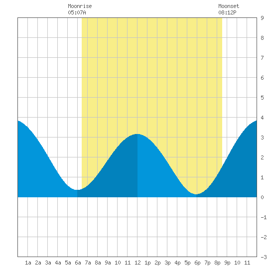 Rt. 170 bridge tide chart for Sunday, July 16, 2023
