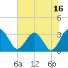 Rt. 170 bridge tide chart for Sunday, July 16, 2023