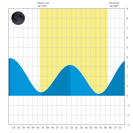 Rt. 170 bridge tide chart for Monday, July 17, 2023
