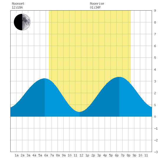 Rt. 170 bridge tide chart for Tuesday, July 25, 2023