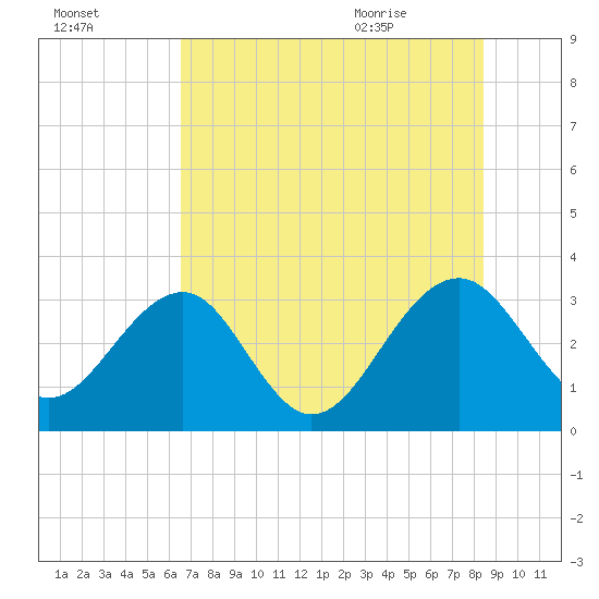 Rt. 170 bridge tide chart for Wednesday, July 26, 2023