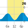 Rt. 170 bridge tide chart for Wednesday, July 26, 2023