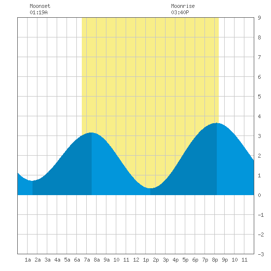 Rt. 170 bridge tide chart for Thursday, July 27, 2023