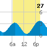 Rt. 170 bridge tide chart for Thursday, July 27, 2023
