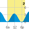 Rt. 170 bridge tide chart for Sunday, July 2, 2023