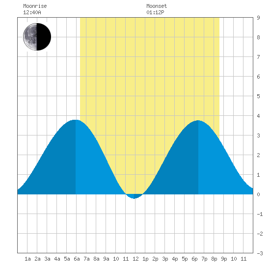 Rt. 170 bridge tide chart for Sunday, July 9, 2023