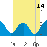 Rt. 170 bridge tide chart for Monday, August 14, 2023